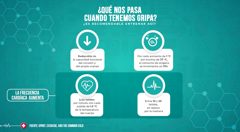 ¿Es recomendable entrenar con gripa?